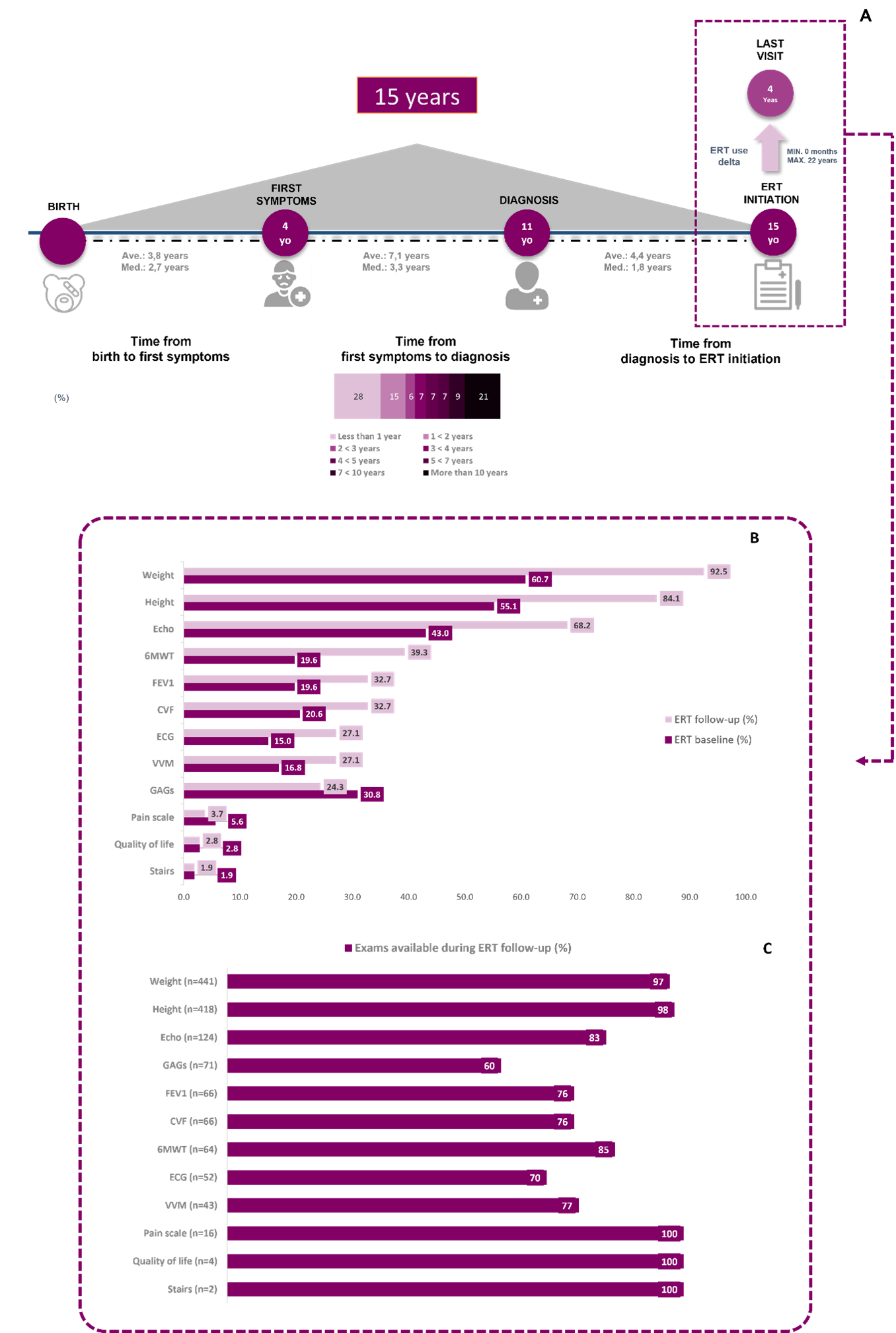 Patient journey, assessments performed and follow-up exam results availability of patients with MPS-IVA (patients included in the analysis: 107)